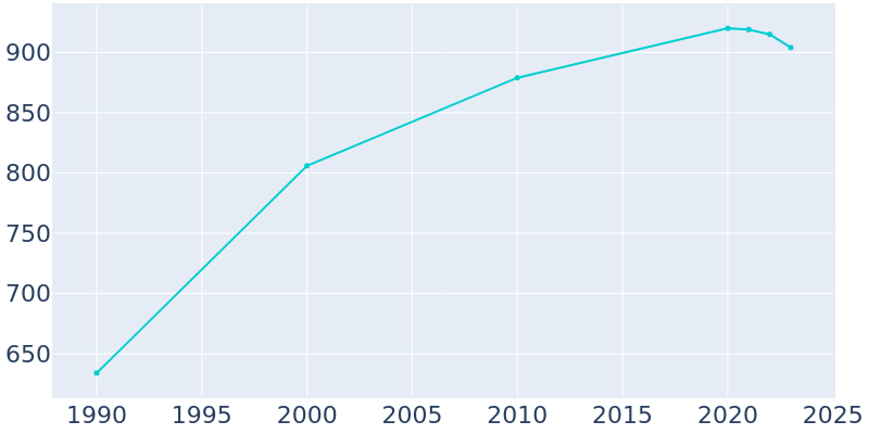 Population Graph For Swisher, 1990 - 2022