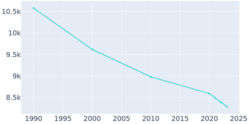 Population Graph For Swissvale, 1990 - 2022