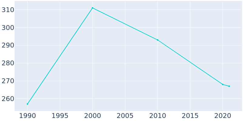 Population Graph For Switz City, 1990 - 2022