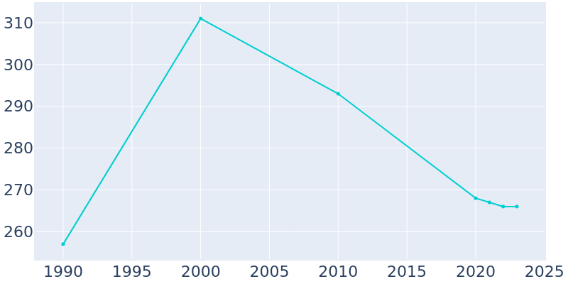 Population Graph For Switz City, 1990 - 2022