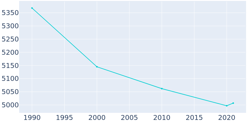 Population Graph For Swoyersville, 1990 - 2022