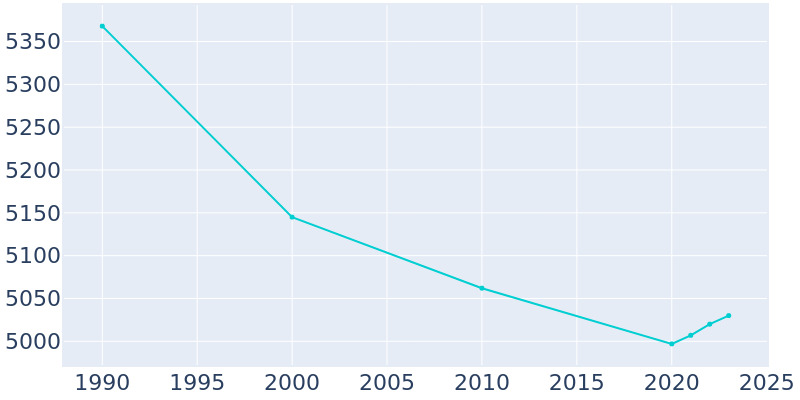 Population Graph For Swoyersville, 1990 - 2022