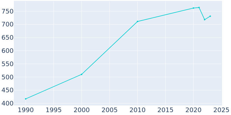 Population Graph For Sycamore, 1990 - 2022