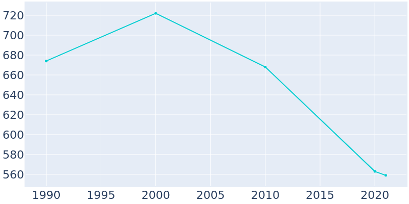 Population Graph For Sycamore Hills, 1990 - 2022