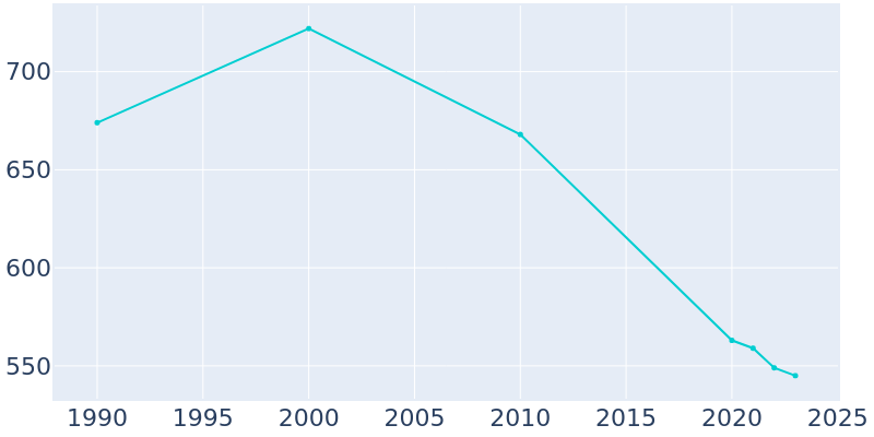 Population Graph For Sycamore Hills, 1990 - 2022