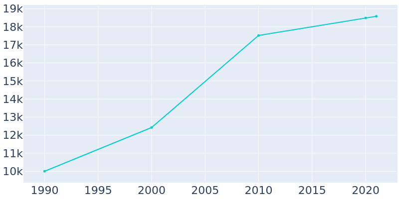 Population Graph For Sycamore, 1990 - 2022