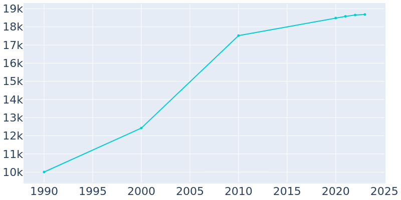 Population Graph For Sycamore, 1990 - 2022