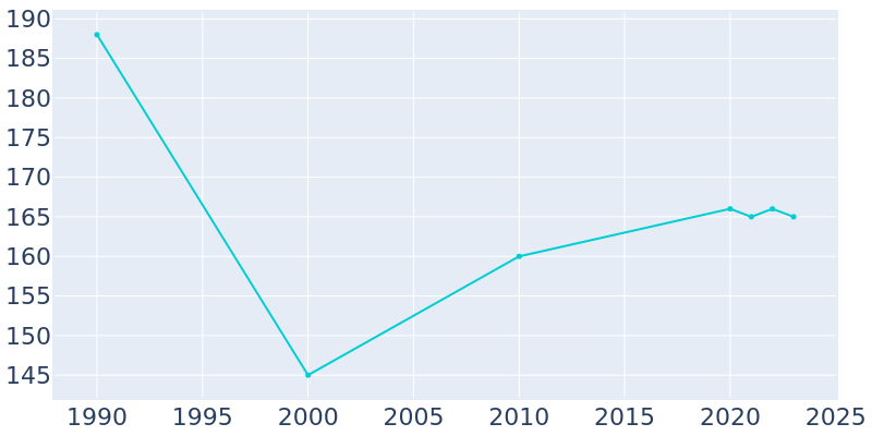 Population Graph For Sycamore, 1990 - 2022