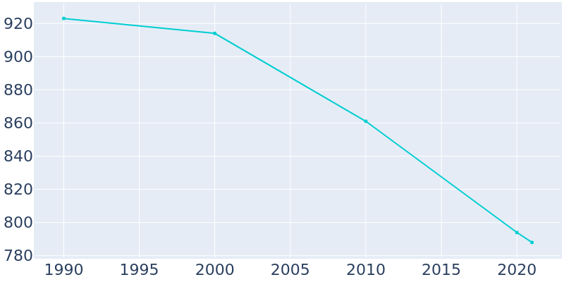 Population Graph For Sycamore, 1990 - 2022