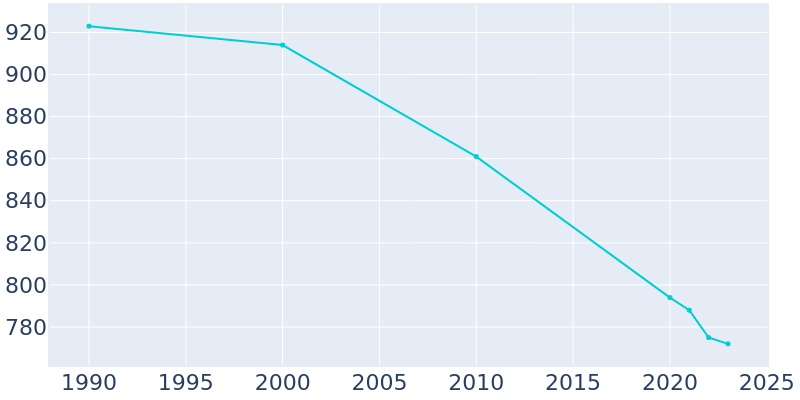 Population Graph For Sycamore, 1990 - 2022