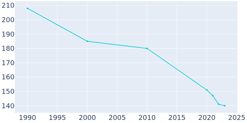 Population Graph For Sycamore, 1990 - 2022