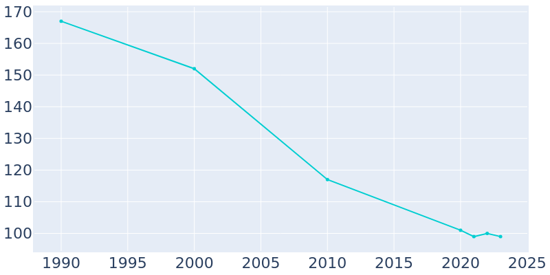 Population Graph For Sykeston, 1990 - 2022