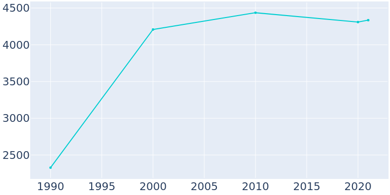 Population Graph For Sykesville, 1990 - 2022