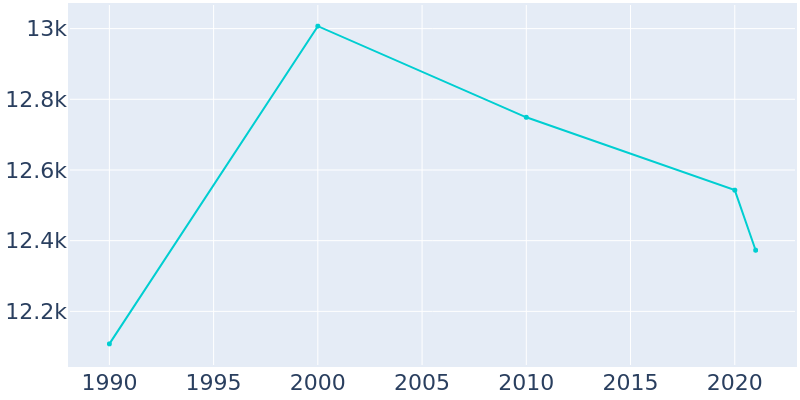 Population Graph For Sylacauga, 1990 - 2022