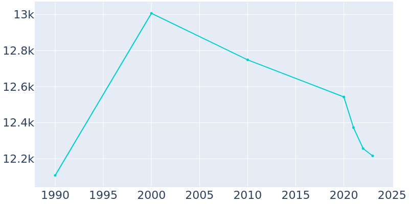 Population Graph For Sylacauga, 1990 - 2022