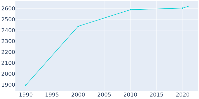 Population Graph For Sylva, 1990 - 2022