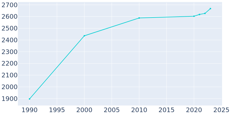 Population Graph For Sylva, 1990 - 2022