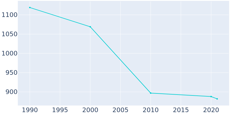 Population Graph For Sylvan Beach, 1990 - 2022