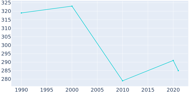 Population Graph For Sylvan Grove, 1990 - 2022