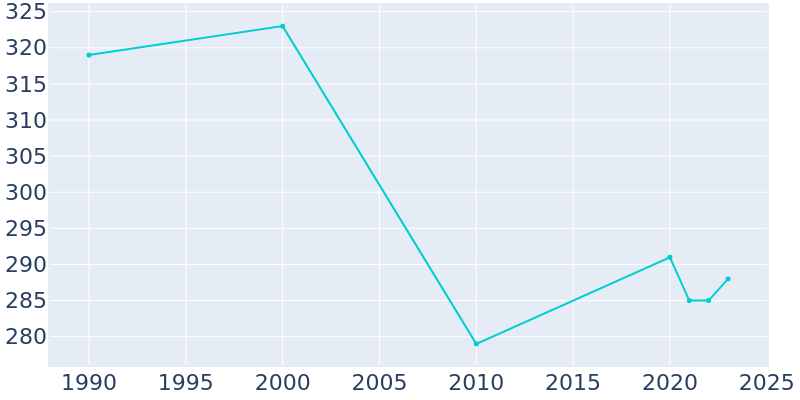 Population Graph For Sylvan Grove, 1990 - 2022