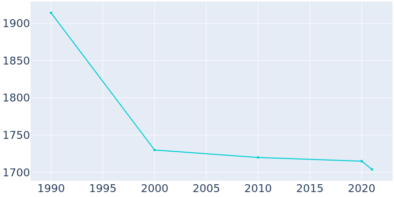 Population Graph For Sylvan Lake, 1990 - 2022