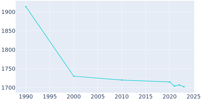 Population Graph For Sylvan Lake, 1990 - 2022