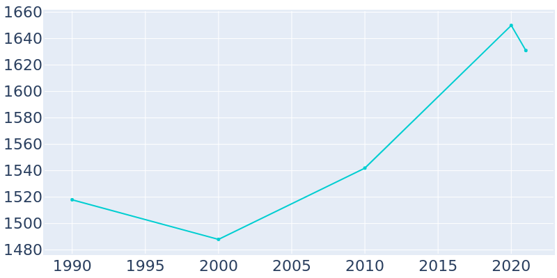 Population Graph For Sylvan Springs, 1990 - 2022