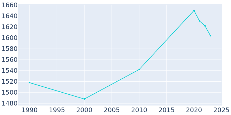 Population Graph For Sylvan Springs, 1990 - 2022