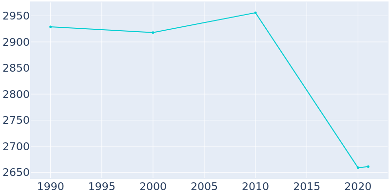Population Graph For Sylvania, 1990 - 2022
