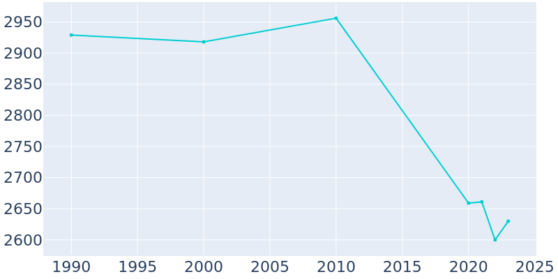 Population Graph For Sylvania, 1990 - 2022