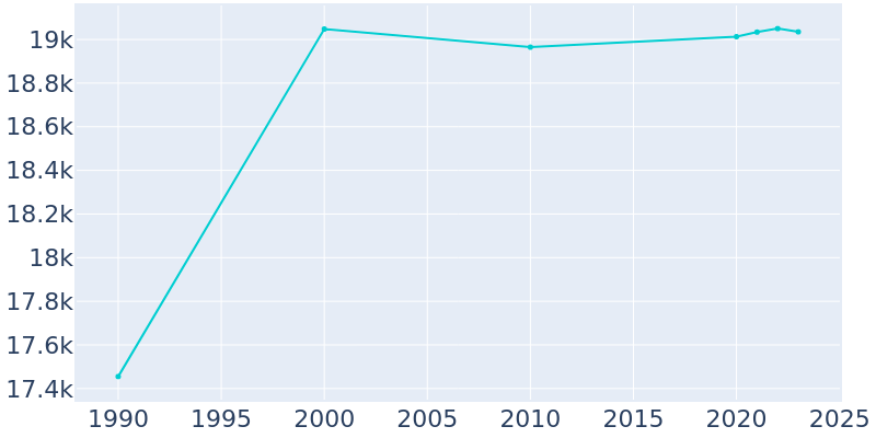 Population Graph For Sylvania, 1990 - 2022