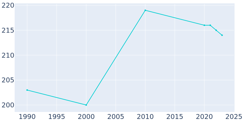 Population Graph For Sylvania, 1990 - 2022