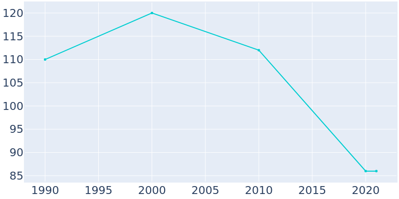 Population Graph For Sylvarena, 1990 - 2022