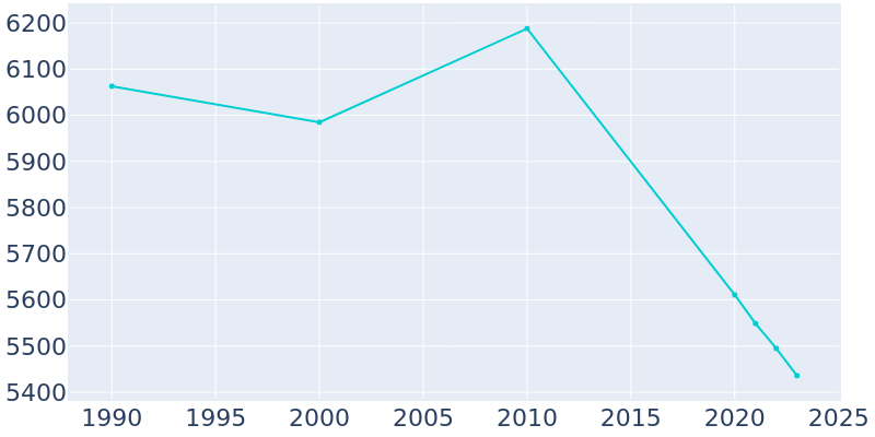 Population Graph For Sylvester, 1990 - 2022