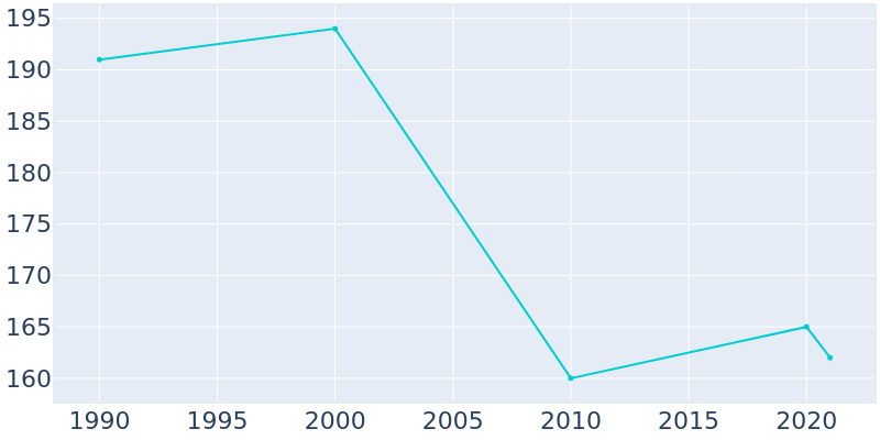 Population Graph For Sylvester, 1990 - 2022