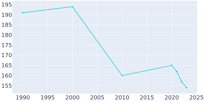 Population Graph For Sylvester, 1990 - 2022