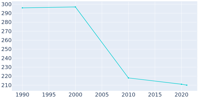 Population Graph For Sylvia, 1990 - 2022