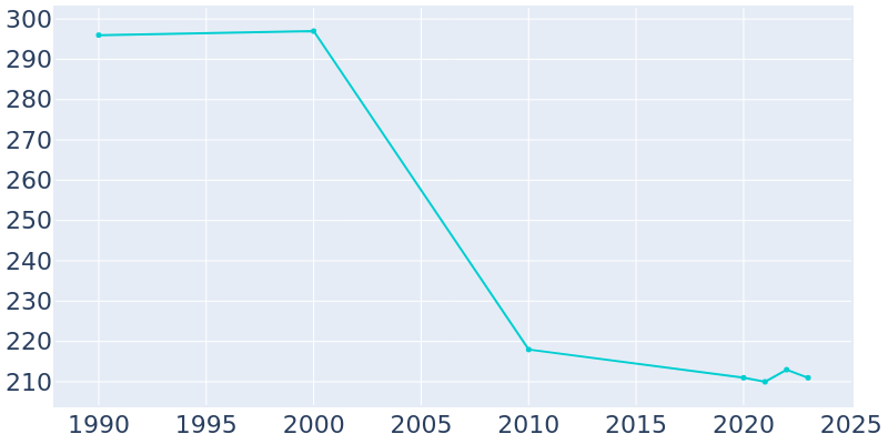 Population Graph For Sylvia, 1990 - 2022