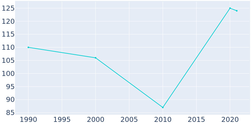 Population Graph For Symerton, 1990 - 2022