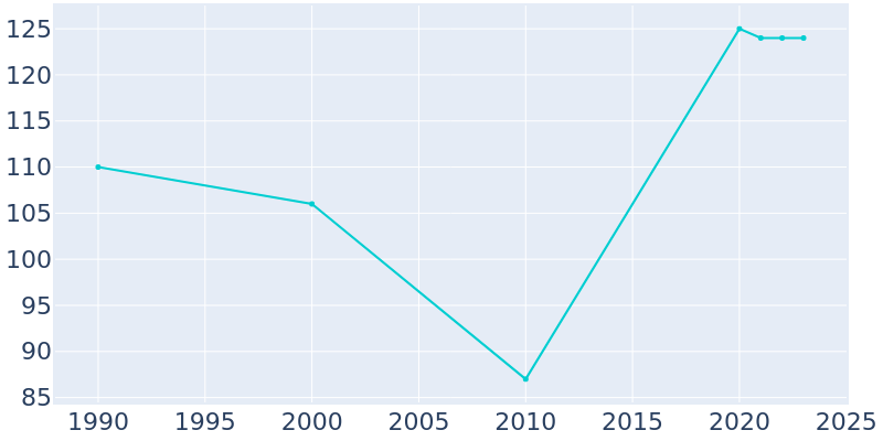 Population Graph For Symerton, 1990 - 2022