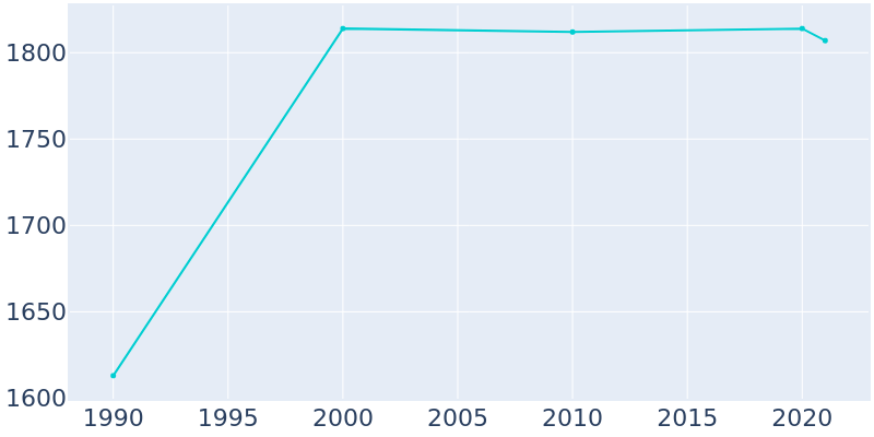 Population Graph For Syracuse, 1990 - 2022