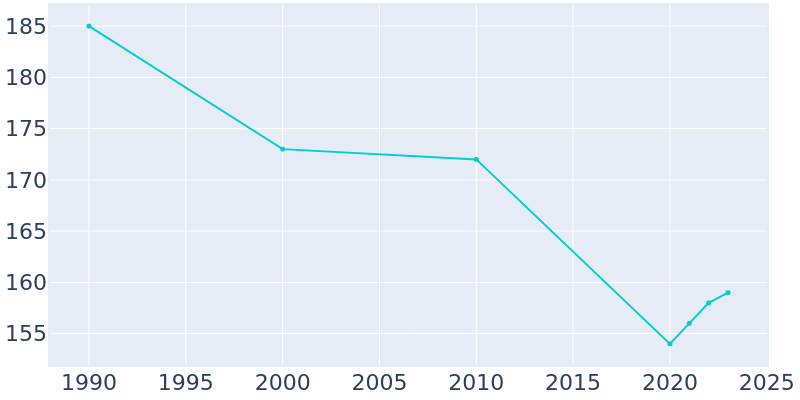 Population Graph For Syracuse, 1990 - 2022