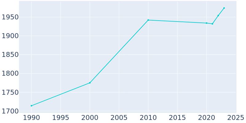 Population Graph For Syracuse, 1990 - 2022