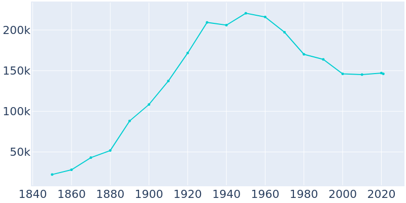 Population Graph For Syracuse, 1850 - 2022