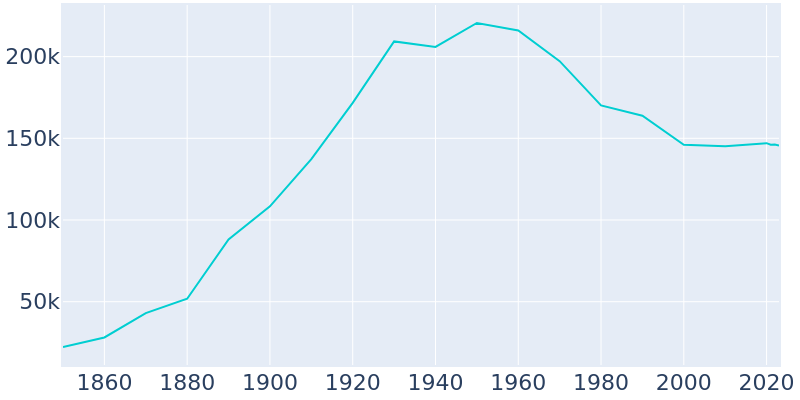 Population Graph For Syracuse, 1850 - 2022