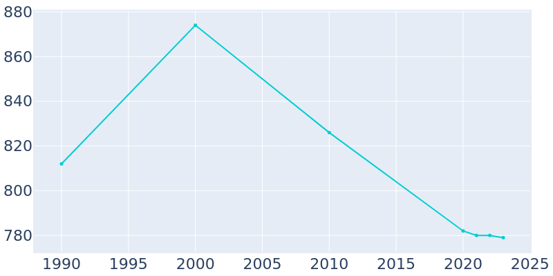 Population Graph For Syracuse, 1990 - 2022