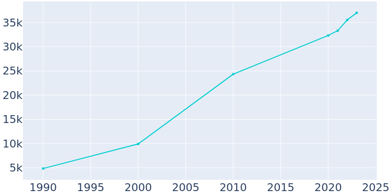 Population Graph For Syracuse, 1990 - 2022