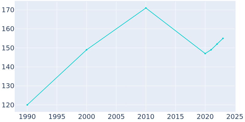 Population Graph For Tabiona, 1990 - 2022