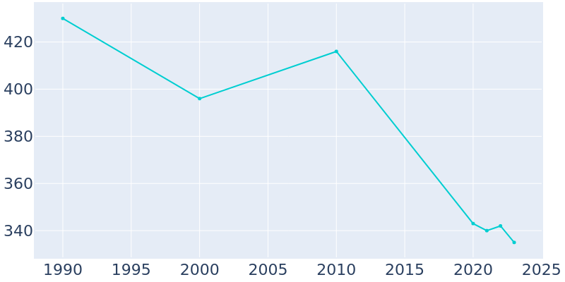 Population Graph For Table Grove, 1990 - 2022