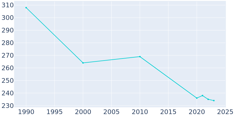 Population Graph For Table Rock, 1990 - 2022